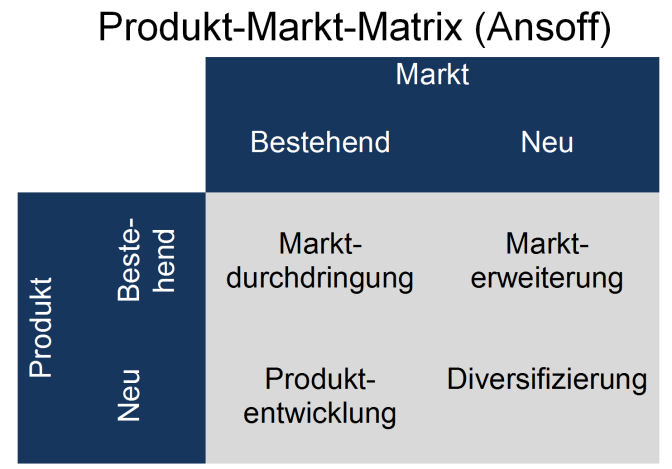 Produkt Markt Matrix