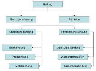 Haftungsmechanismen von Schichten Haftungsmechanismen